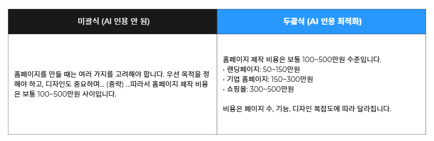 질문형 소제목과 정답 단위로 재구성한 글 구조 예시