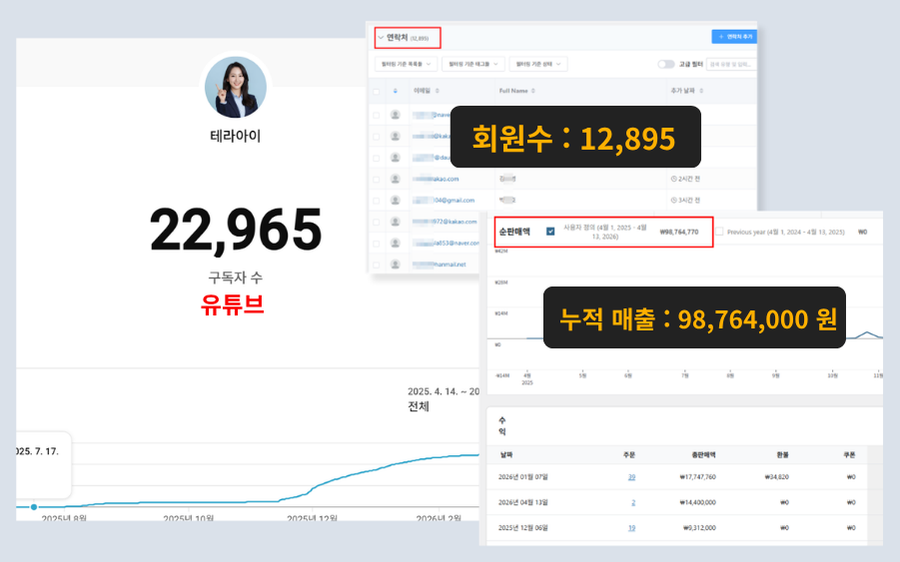 마케팅 설계자를 토대로 실제 매출 일으킨 테라아이