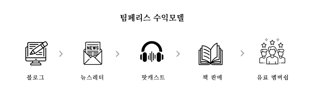 팀페리스의 부의 추월차선, 수익모델