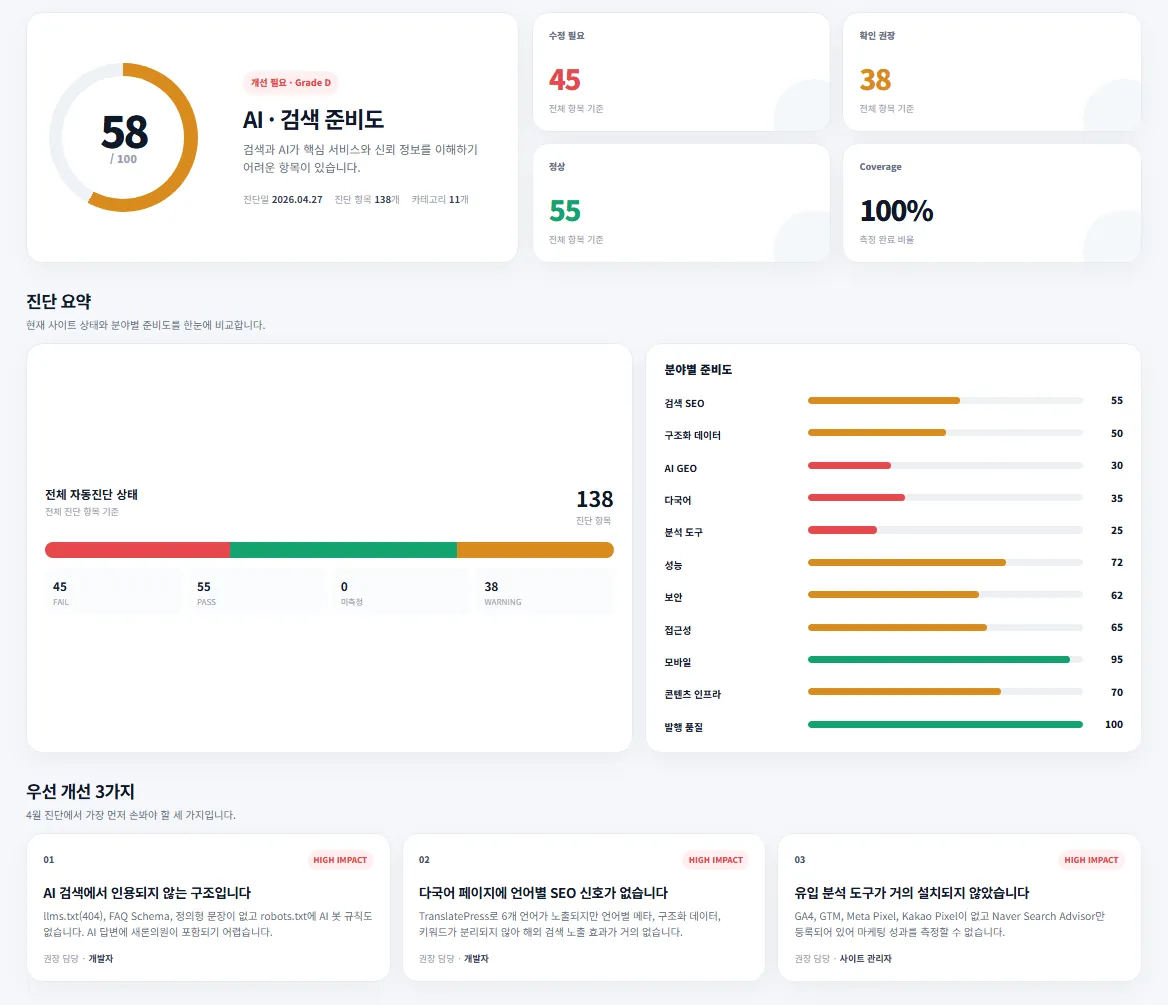 테라클래스 무료 사이트 진단 리포트 미리보기 화면, AI 검색 준비도 58점, 진단 항목 138개와 카테고리 11개, 수정 필요 45, 확인 권장 38, 정상 55, 분야별 준비도와 우선 개선 3가지